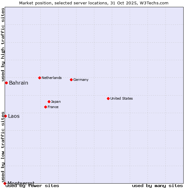 Market position of Bahrain vs. Laos vs. Montserrat