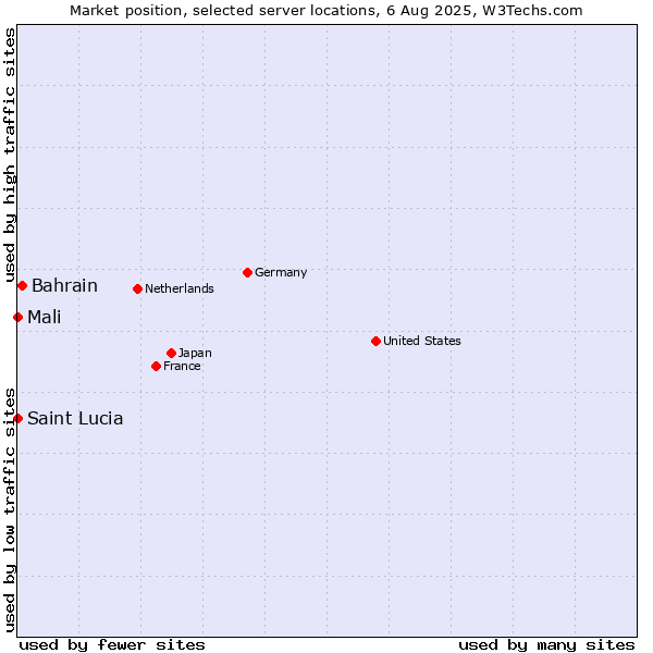 Market position of Bahrain vs. Mali vs. Saint Lucia