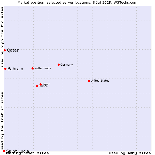 Market position of Bahrain vs. Qatar vs. Saint Lucia