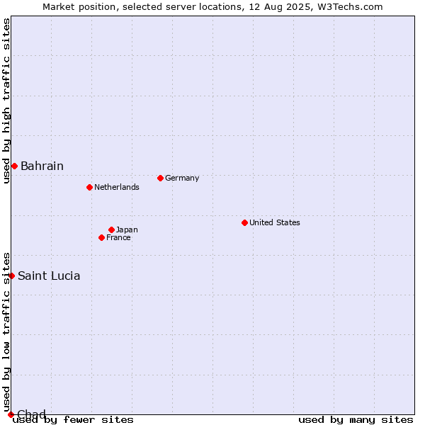 Market position of Bahrain vs. Saint Lucia vs. Chad