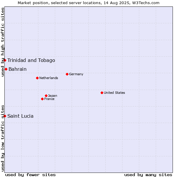 Market position of Bahrain vs. Trinidad and Tobago vs. Saint Lucia