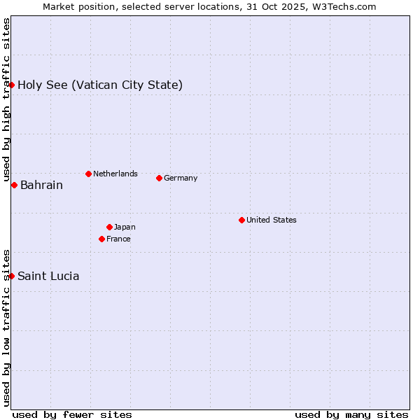 Market position of Bahrain vs. Holy See (Vatican City State) vs. Saint Lucia