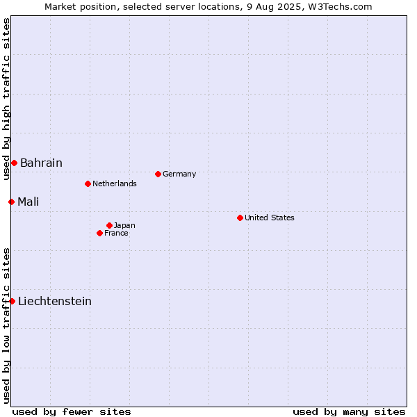 Market position of Bahrain vs. Liechtenstein vs. Mali