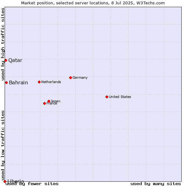 Market position of Bahrain vs. Qatar vs. Liberia
