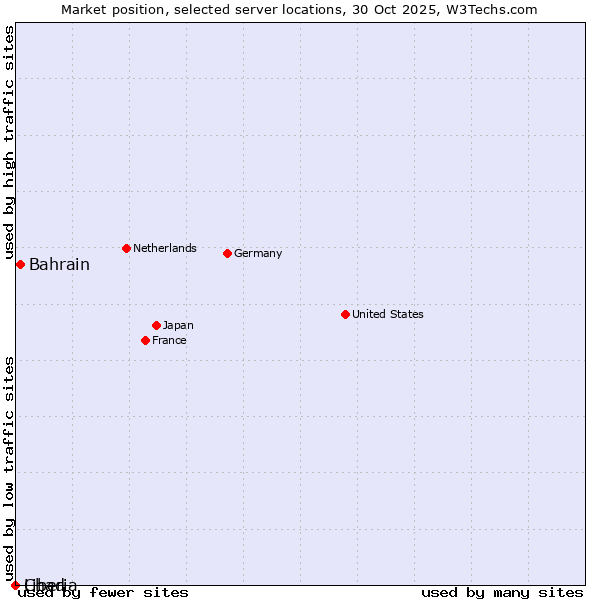 Market position of Bahrain vs. Liberia vs. Chad