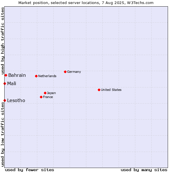Market position of Bahrain vs. Mali vs. Lesotho