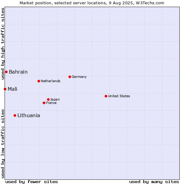 Market position of Lithuania vs. Bahrain vs. Mali