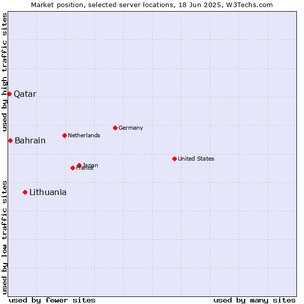 Market position of Lithuania vs. Bahrain vs. Qatar