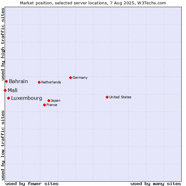 Market position of Luxembourg vs. Bahrain vs. Mali