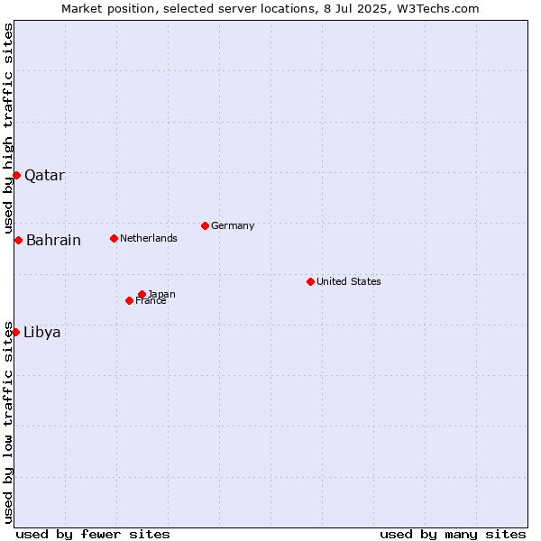 Market position of Bahrain vs. Qatar vs. Libya