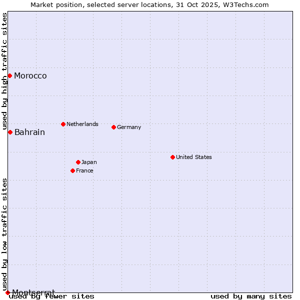 Market position of Bahrain vs. Morocco vs. Montserrat