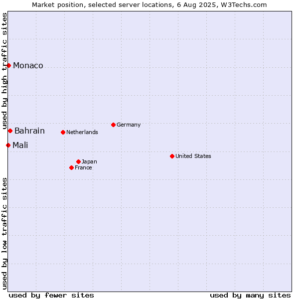 Market position of Bahrain vs. Monaco vs. Mali