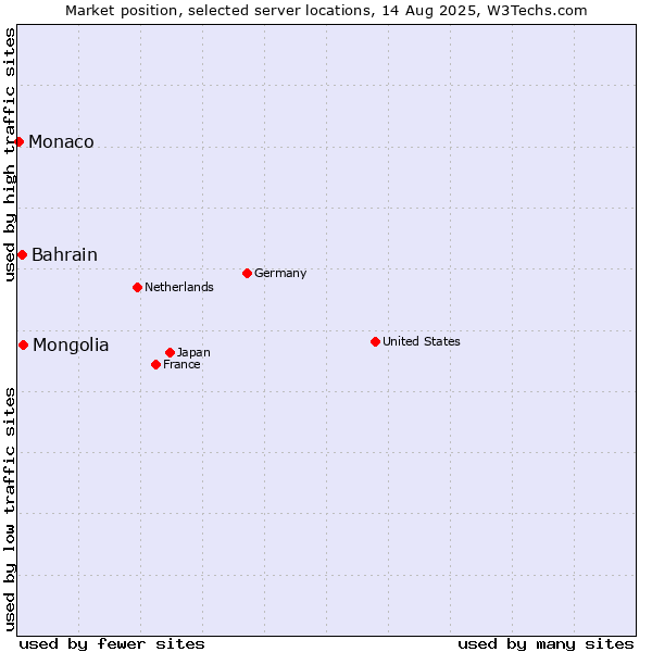 Market position of Mongolia vs. Bahrain vs. Monaco