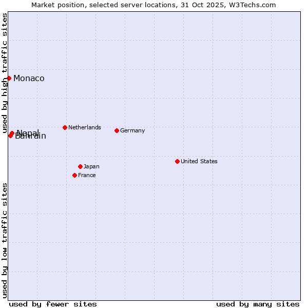 Market position of Nepal vs. Bahrain vs. Monaco