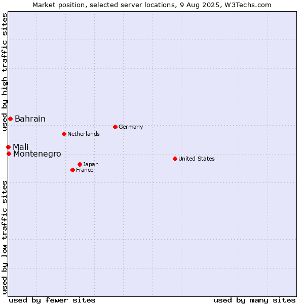 Market position of Bahrain vs. Montenegro vs. Mali