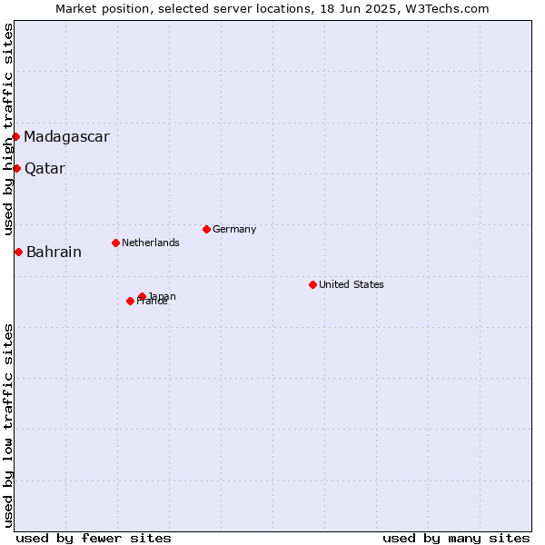 Market position of Bahrain vs. Qatar vs. Madagascar