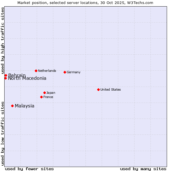 Market position of Malaysia vs. Bahrain vs. North Macedonia