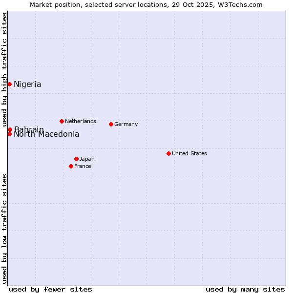 Market position of Bahrain vs. North Macedonia vs. Nigeria