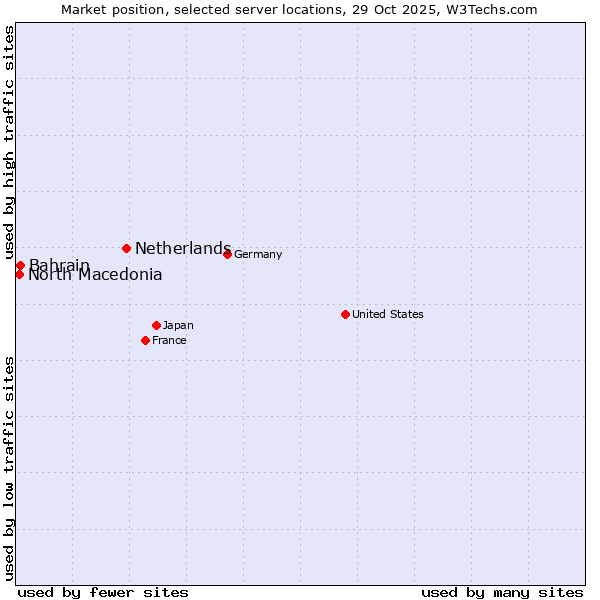 Market position of Netherlands and territories vs. Bahrain vs. North Macedonia