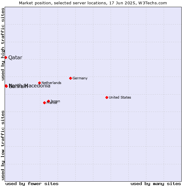 Market position of Bahrain vs. North Macedonia vs. Qatar