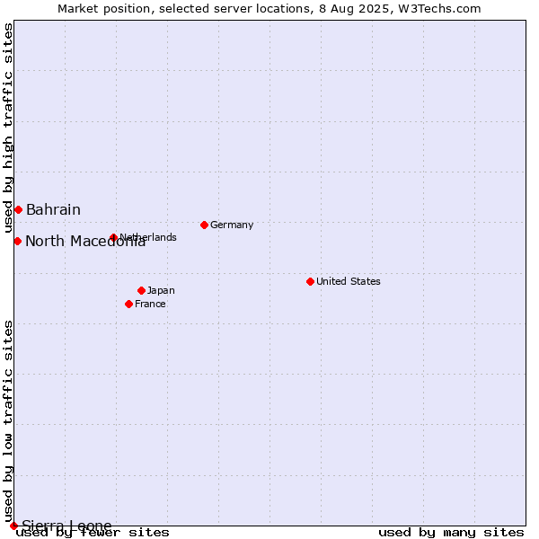 Market position of Bahrain vs. North Macedonia vs. Sierra Leone