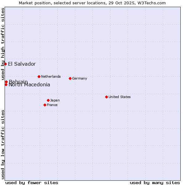 Market position of Bahrain vs. North Macedonia vs. El Salvador