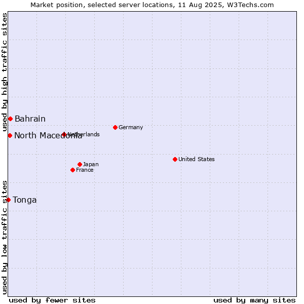 Market position of Bahrain vs. North Macedonia vs. Tonga