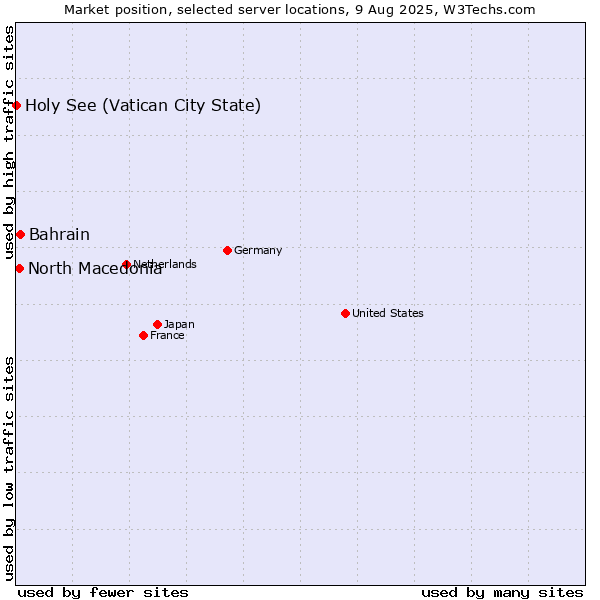 Market position of Bahrain vs. North Macedonia vs. Holy See (Vatican City State)