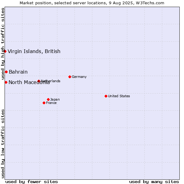 Market position of Bahrain vs. North Macedonia vs. Virgin Islands, British