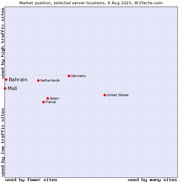 Market position of Bahrain vs. Mali