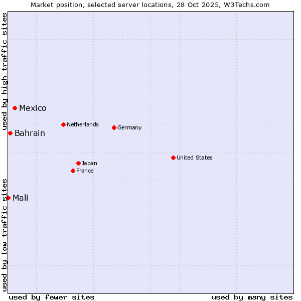 Market position of Mexico vs. Bahrain vs. Mali