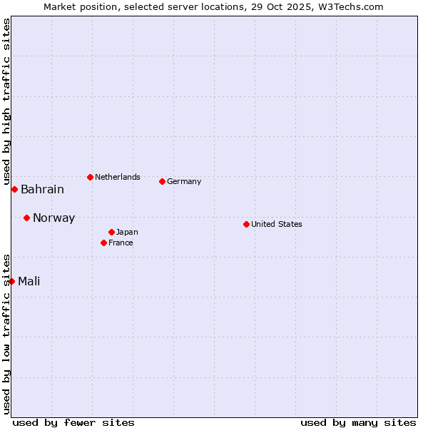 Market position of Norway vs. Bahrain vs. Mali