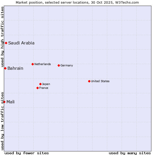 Market position of Saudi Arabia vs. Bahrain vs. Mali