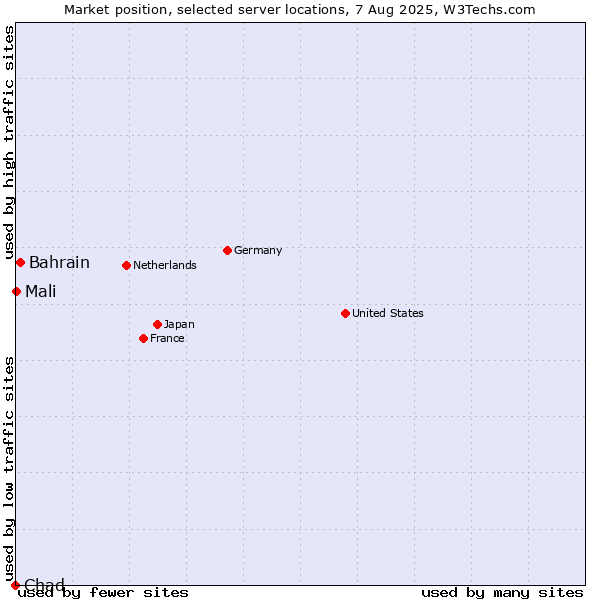 Market position of Bahrain vs. Mali vs. Chad