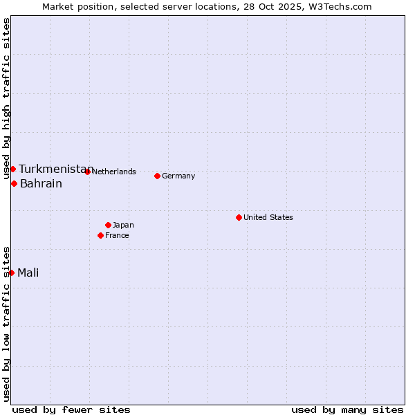 Market position of Bahrain vs. Turkmenistan vs. Mali
