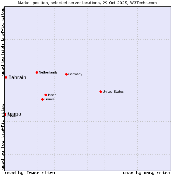 Market position of Bahrain vs. Mali vs. Tonga