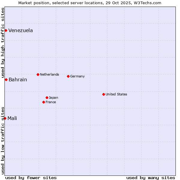 Market position of Bahrain vs. Venezuela vs. Mali
