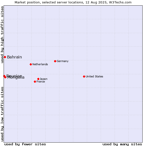 Market position of Mongolia vs. Bahrain vs. Reunion