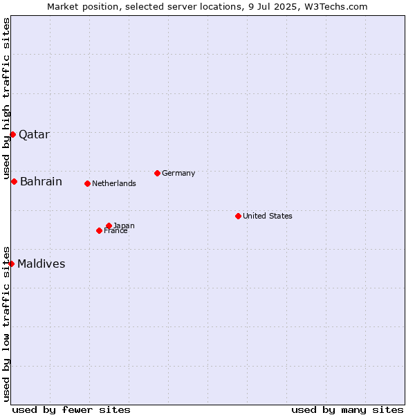 Market position of Bahrain vs. Qatar vs. Maldives