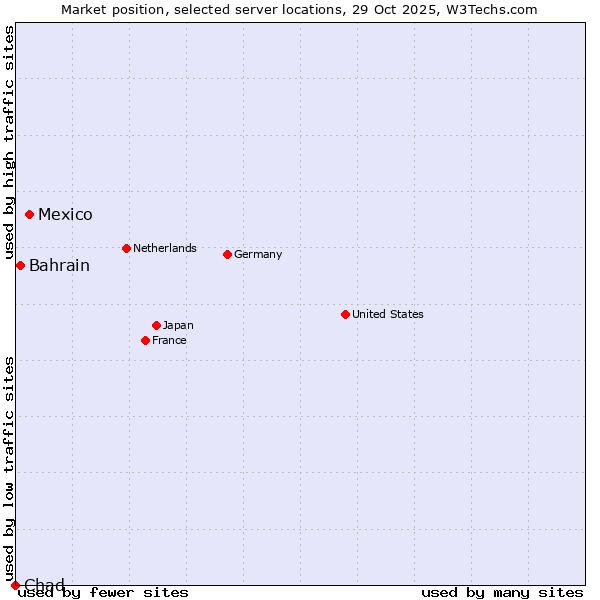 Market position of Mexico vs. Bahrain vs. Chad