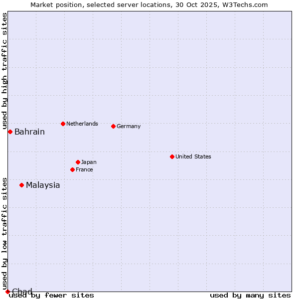 Market position of Malaysia vs. Bahrain vs. Chad