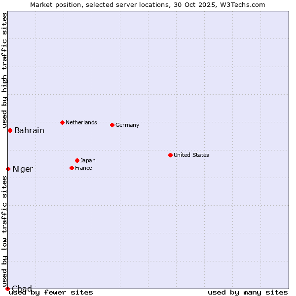 Market position of Bahrain vs. Niger vs. Chad