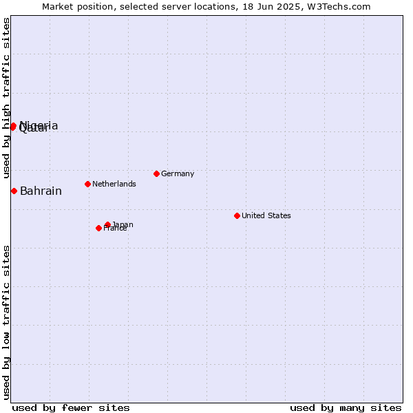 Market position of Bahrain vs. Nigeria vs. Qatar