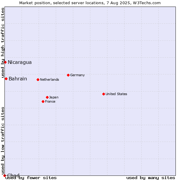 Market position of Bahrain vs. Nicaragua vs. Chad