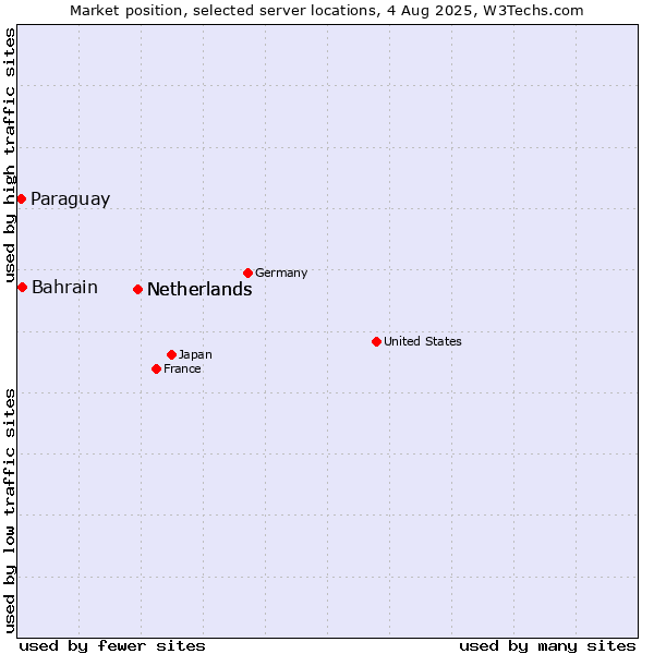 Market position of Netherlands vs. Bahrain vs. Paraguay