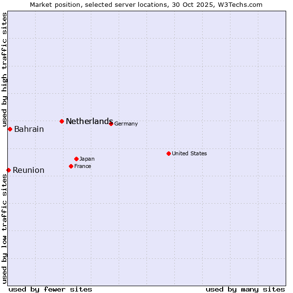 Market position of Netherlands vs. Bahrain vs. Reunion