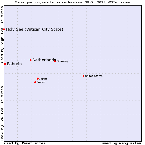 Market position of Netherlands vs. Bahrain vs. Holy See (Vatican City State)