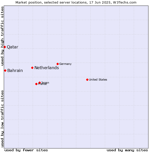 Market position of Netherlands and territories vs. Bahrain vs. Qatar