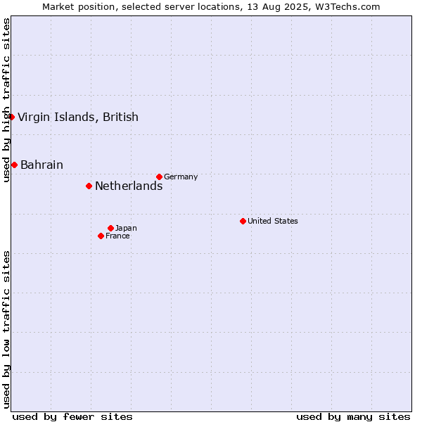 Market position of Netherlands and territories vs. Bahrain vs. Virgin Islands, British