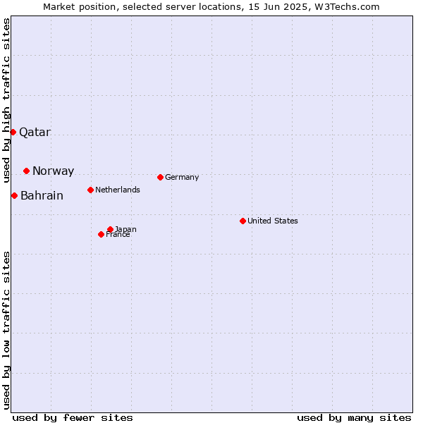 Market position of Norway vs. Bahrain vs. Qatar